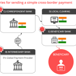 How to Avoid Extra Charges in International Payments How to Avoid Extra Charges in International Payments