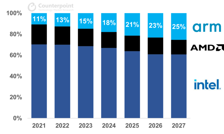 Arm based pc x86 projections growth enables figure The Rise of ARM-Based Laptops