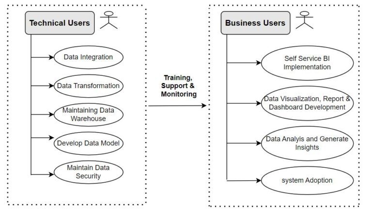 Bi self dummies Self-Service BI Tools: Empowering Non-Technical Users