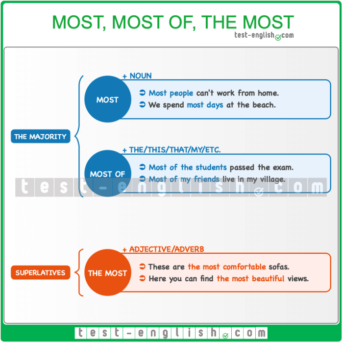 Most, most of, the most - Test-English The Most Clicked Jewelry Types on Google